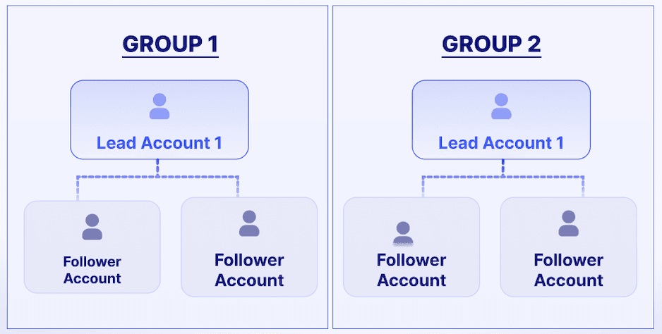 Trade copier group structure showing lead and follower accounts